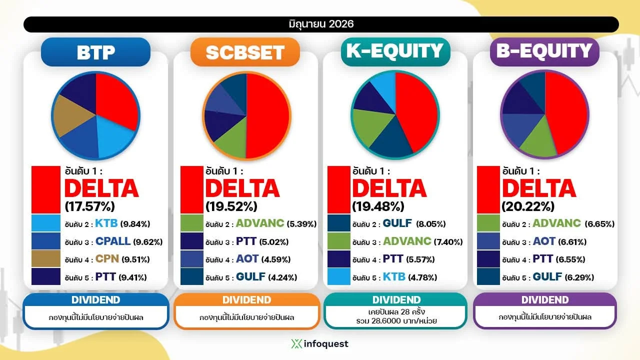 เมื่อ DELTA ไม่ Perform กองทุนถือเกือบ 20% …ผู้ถือหน่วยจะทำอย่างไร? 1 มองมุมต่าง Delta 2026 2