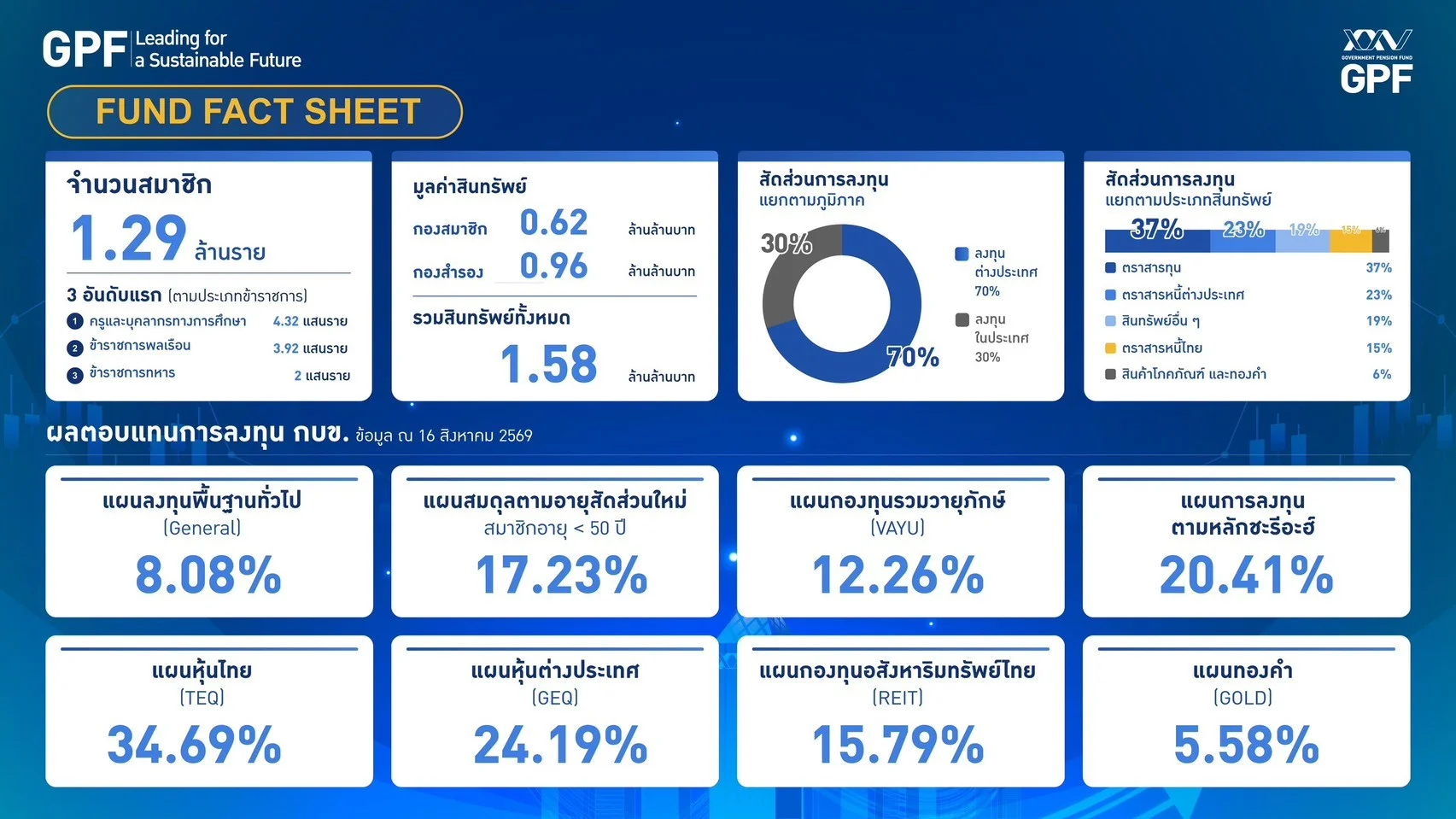 กบข. เปิดพอร์ต 1.58 ล้านล้าน เร่งปลุกสมาชิก หลังพบ 65% ยังไม่เลือกแผนลงทุนด้วยตนเอง 2 มองมุมต่าง กบข. 2569 2